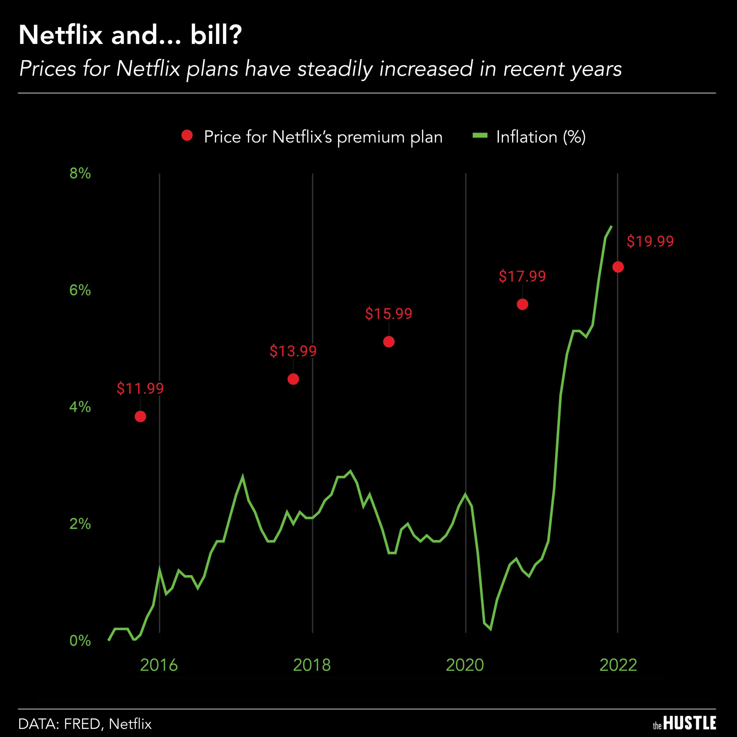 A bigger bill for Netflix and chill