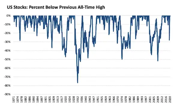 US Stocks: Percent below previous all-time high