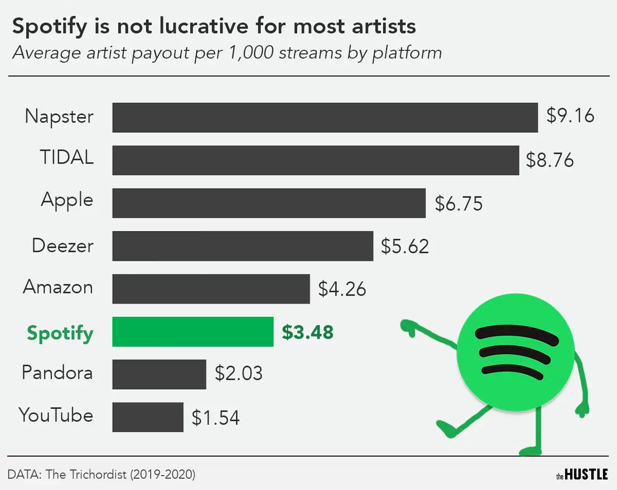 Why do people pay for Spotify?