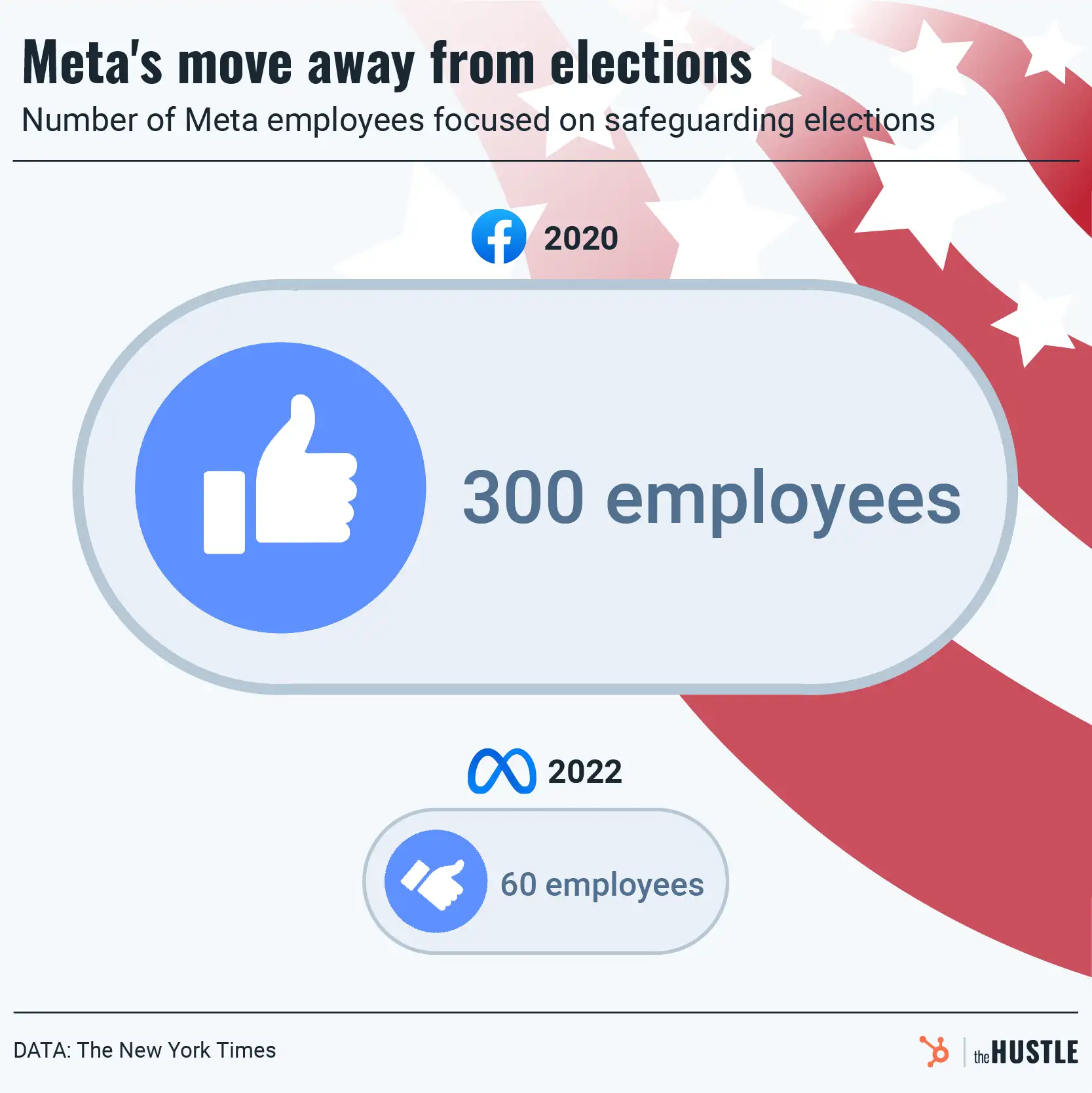 Have Meta’s election priorities shifted?