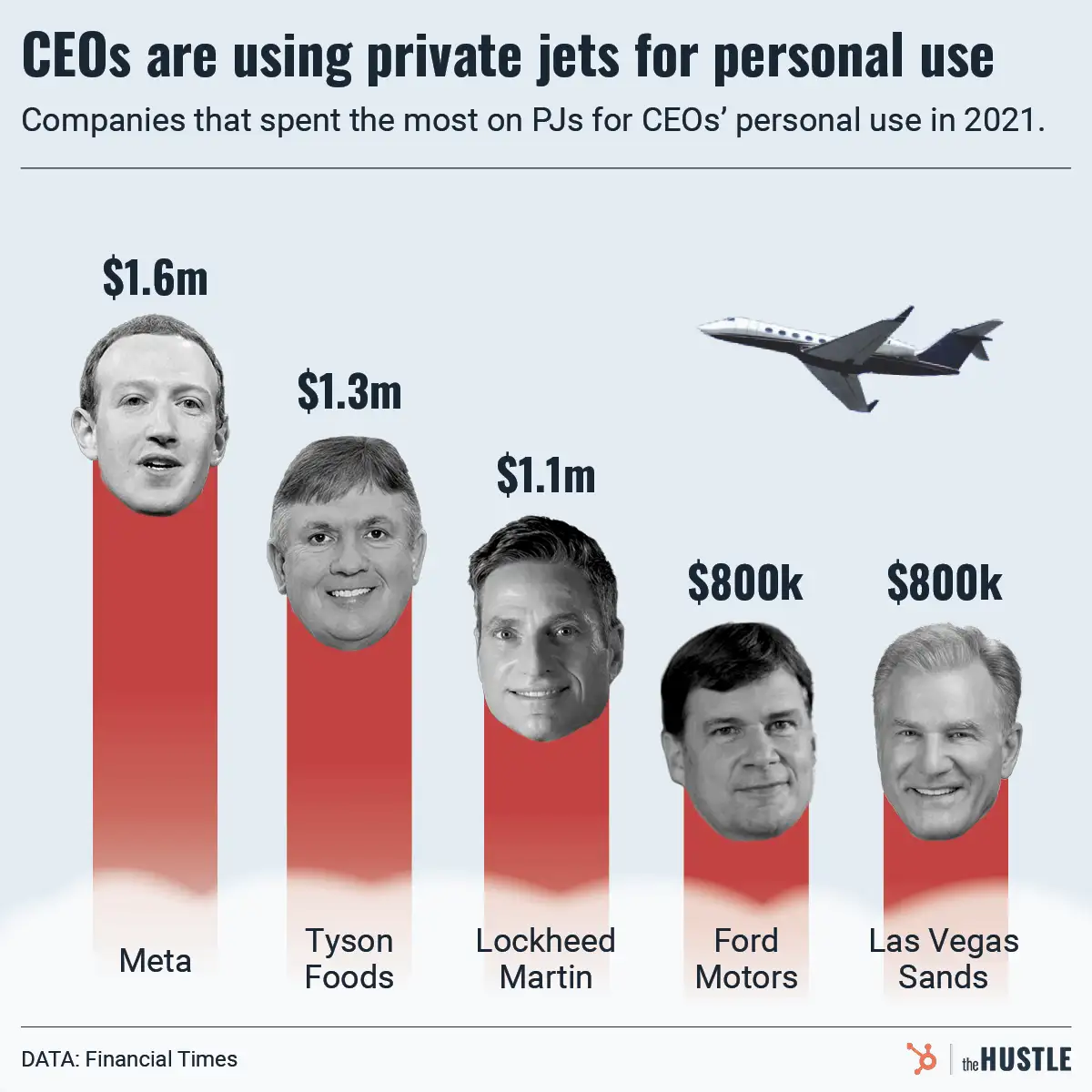 US company spending on private jets for personal use hits 10-year high