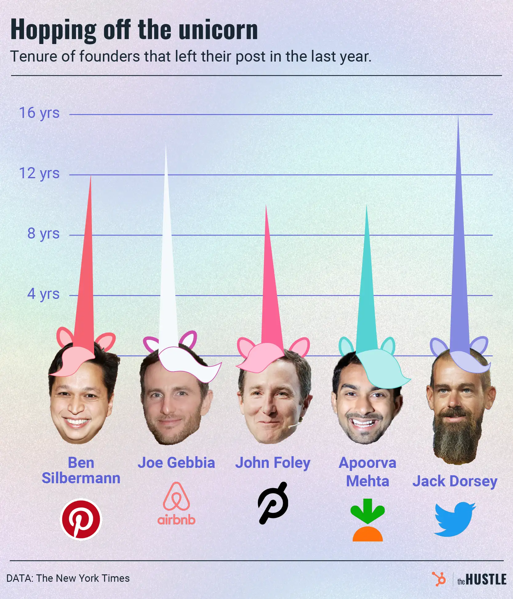 Why are so many tech founders leaving?