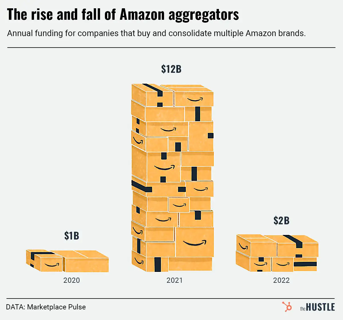 Amazon aggregators are losing steam