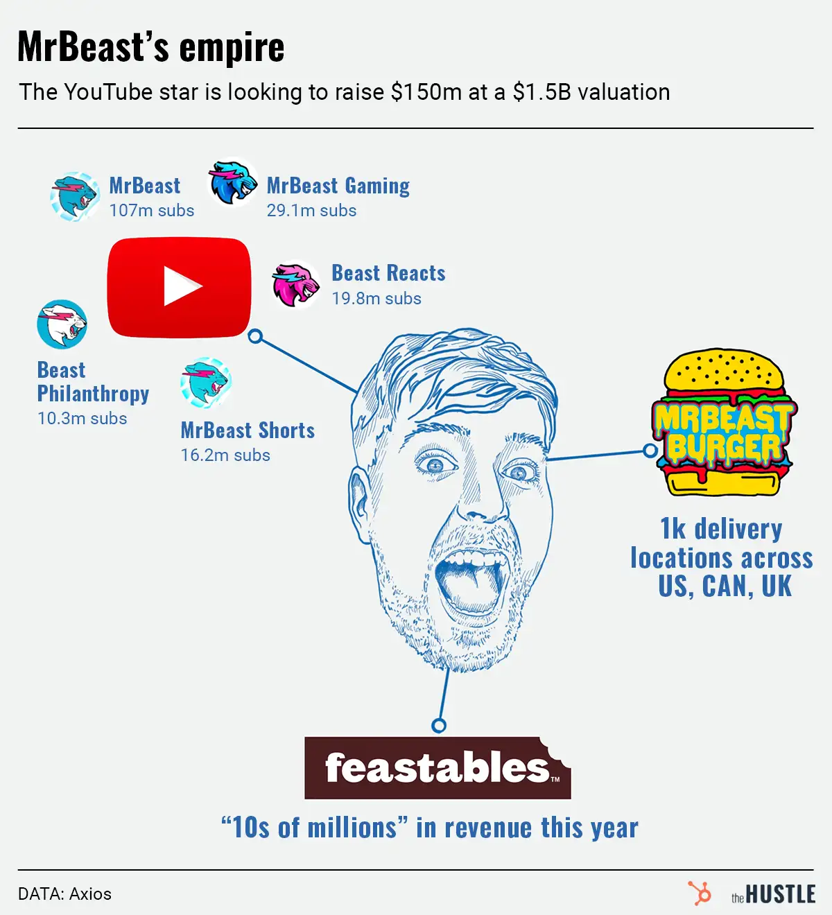 MrBeast is the highest-earning r, and his net worth is staggering
