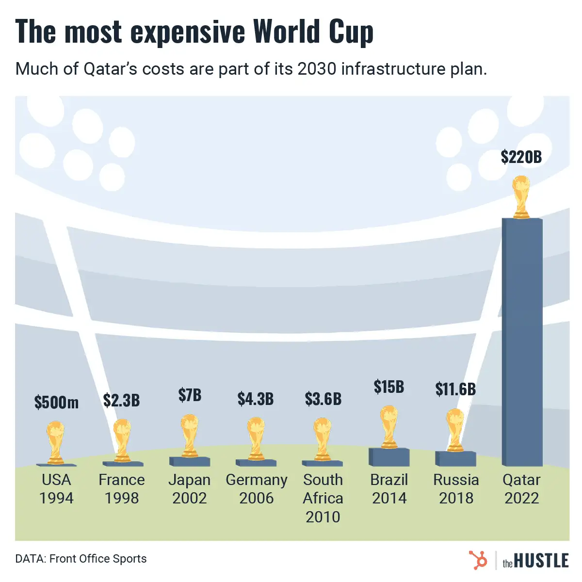 The $220B World Cup is over