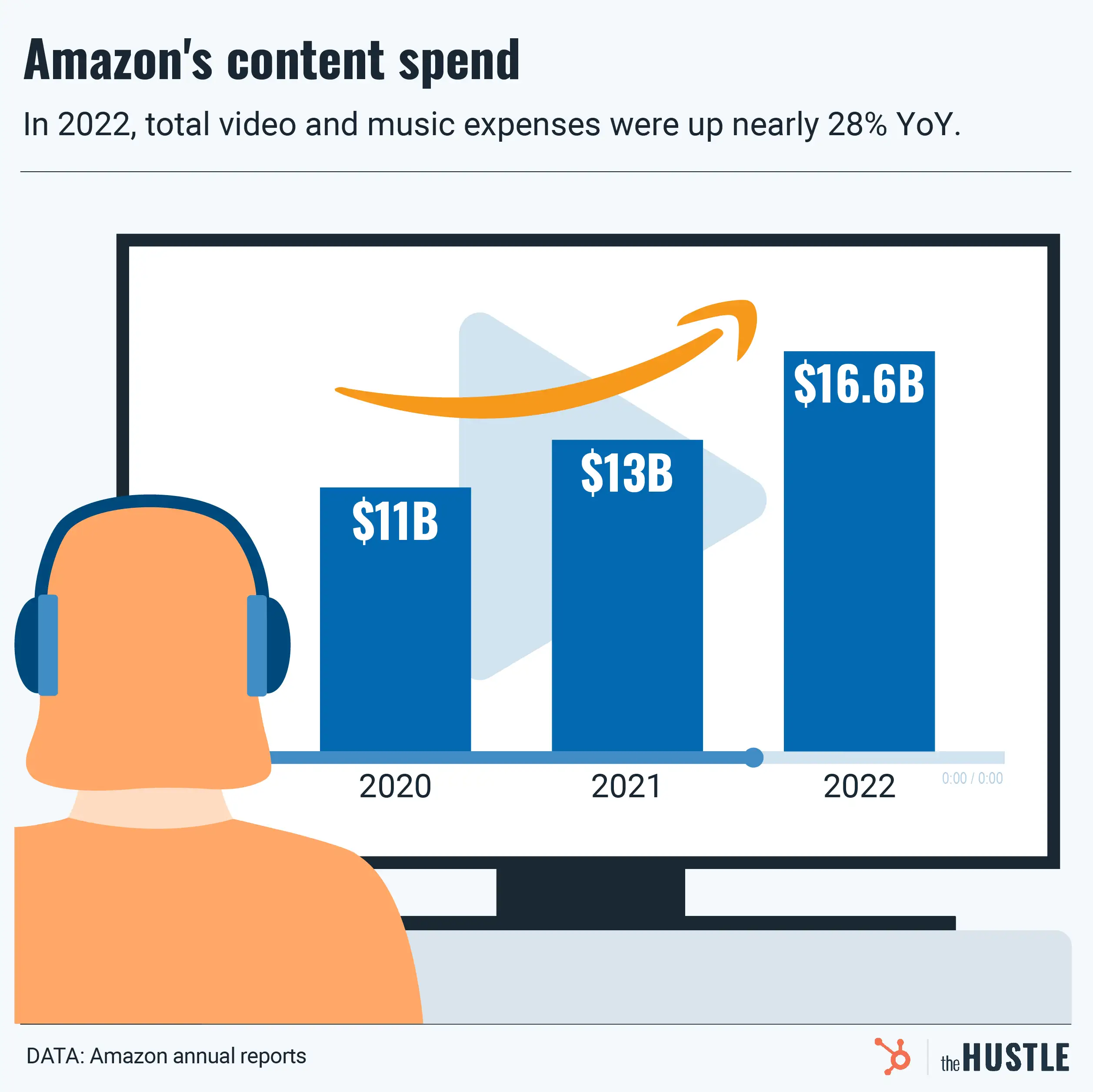 Amazon says its media moves are working