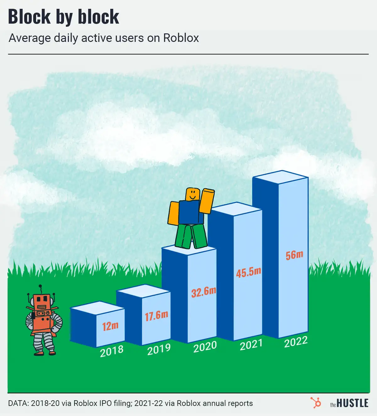 Roblox Statistics 2023 — (Users, Revenue & Trends)