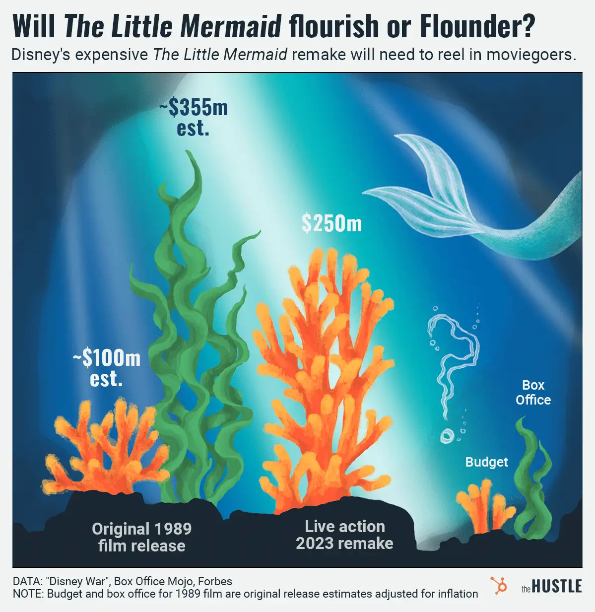 The Little Mermaid chart