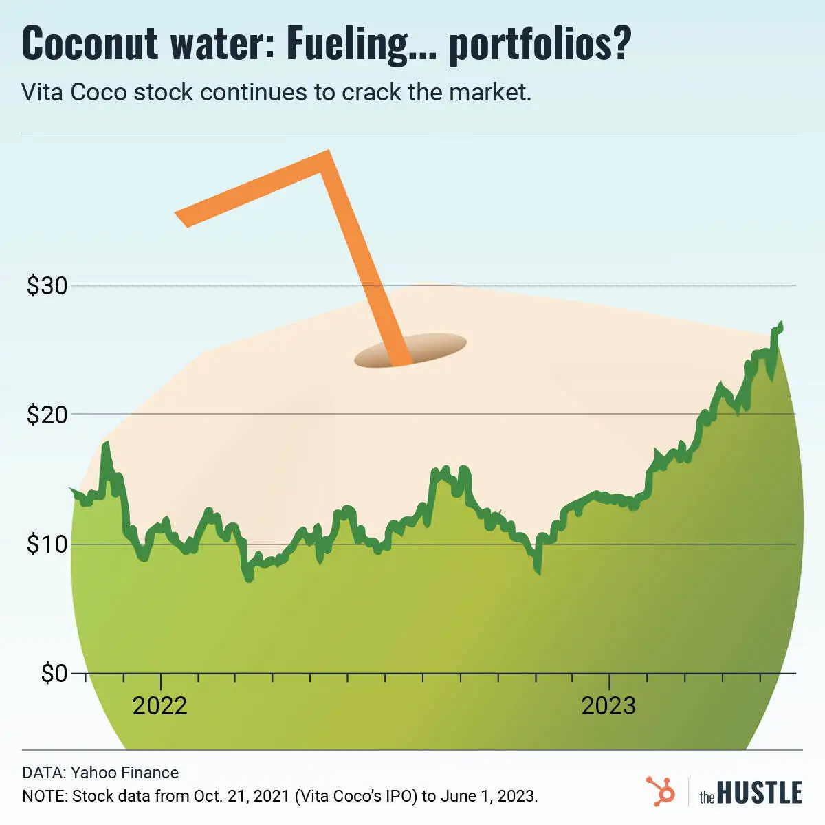 Coconut water quenching investors’ thirst for gains
