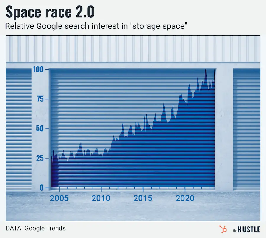 search interest for storage space