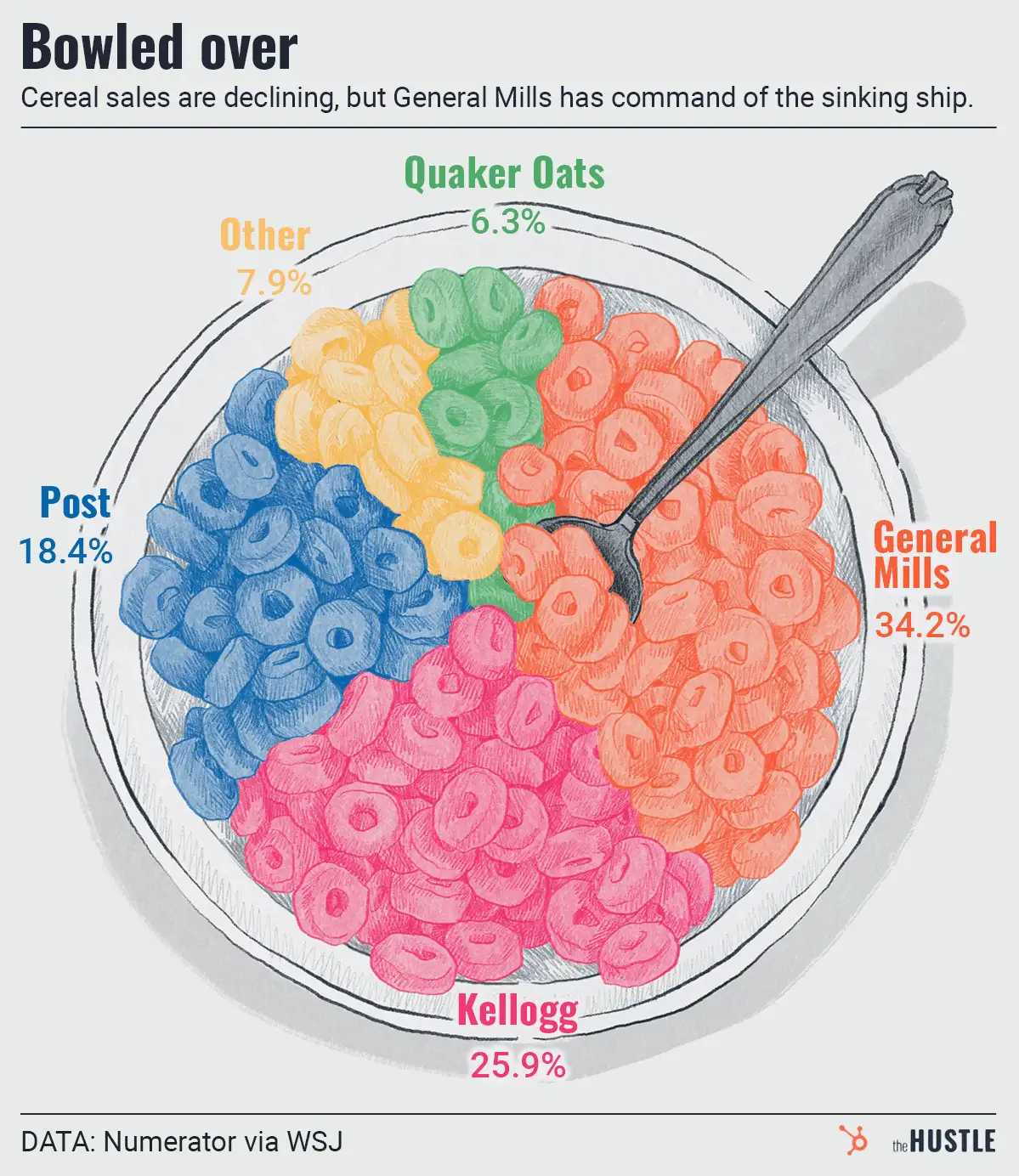 The cereal industry’s forecast has no added sugar
