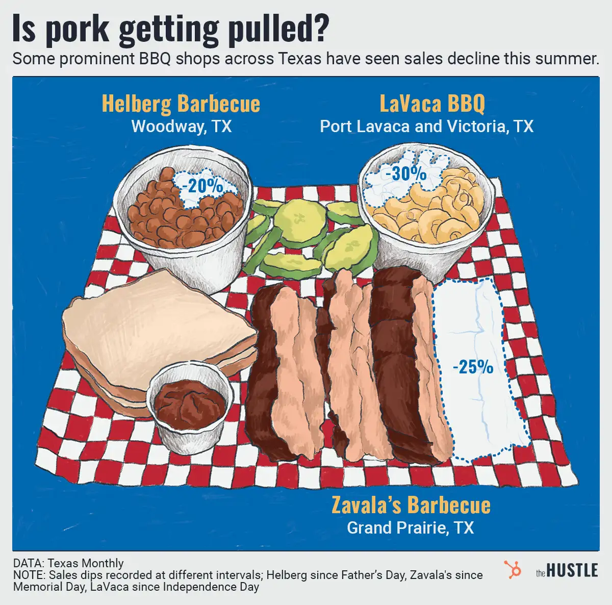 Holy smokes, there may actually be a limit to Texans’ love of barbecue