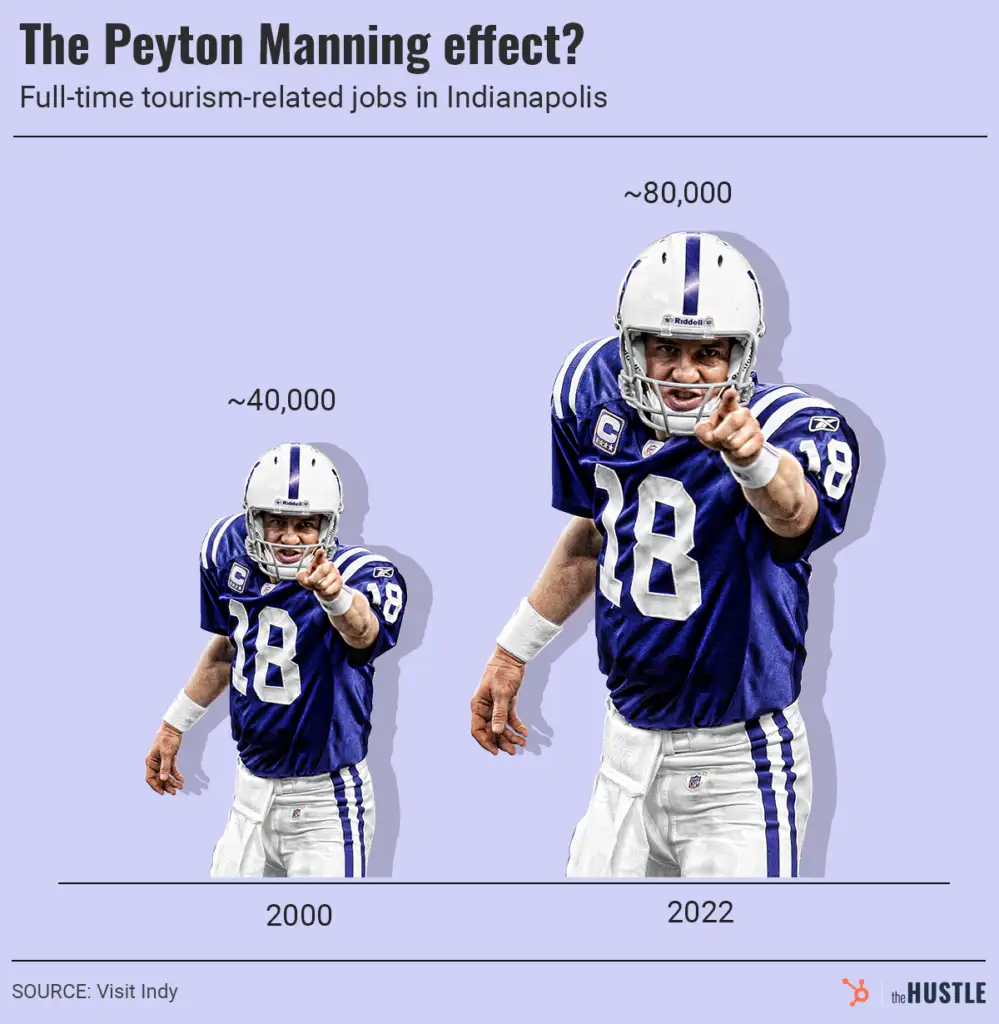 Peyton Manning effect