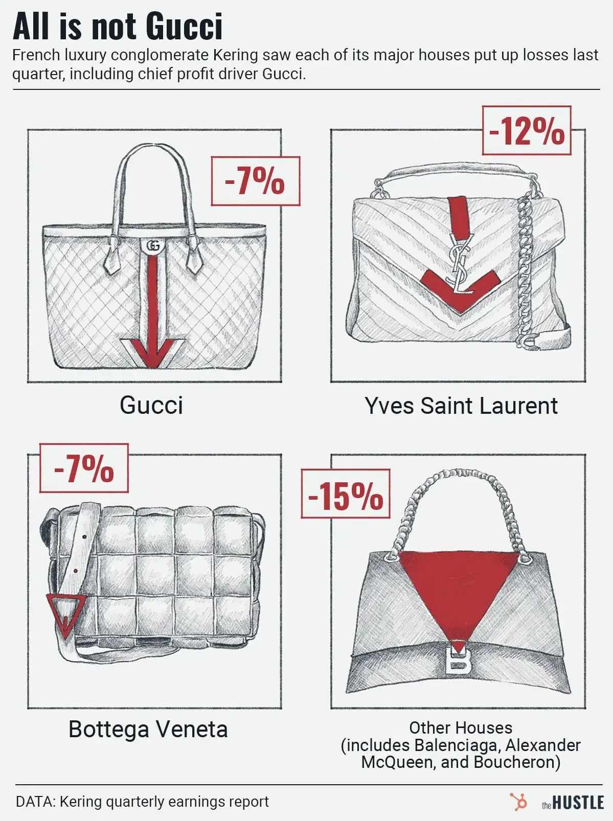 French luxury conglomerate LVMH reported a bigger slowdown than