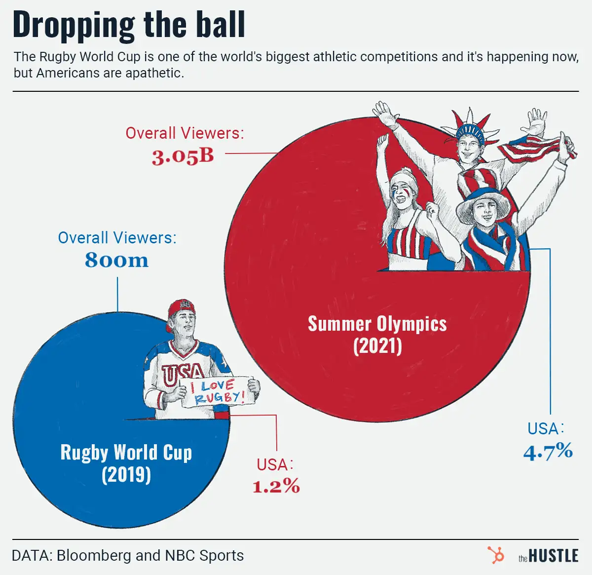 ‘The Rugby World Cup is on!’ says basically nobody in America